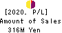 OncoTherapy Science,Inc. Profit and Loss Account 2020年Mar期 OncoTherapy Science,Inc. Profit and Loss Account 2020年3月期