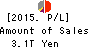 Mizuho Financial Group, Inc. Profit and Loss Account 2015年Mar期 Mizuho Financial Group, Inc. Profit and Loss Account 2015年3月期