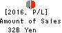 The Chukyo Bank,Limited Profit and Loss Account 2016年Mar期 The Chukyo Bank,Limited Profit and Loss Account 2016年3月期