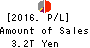 Mizuho Financial Group, Inc. Profit and Loss Account 2016年Mar期 Mizuho Financial Group, Inc. Profit and Loss Account 2016年3月期