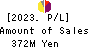 Institute for Q-shu Pioneers of Space Profit and Loss Account 2023年5月期