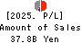 THE TOWA BANK,LTD. Profit and Loss Account 2025年Mar期 THE TOWA BANK,LTD. Profit and Loss Account 2025年3月期