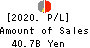 The Fukui Bank, Ltd. Profit and Loss Account 2020年Mar期 The Fukui Bank, Ltd. Profit and Loss Account 2020年3月期