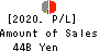 The Yamagata Bank, Ltd. Profit and Loss Account 2020年Mar期 The Yamagata Bank, Ltd. Profit and Loss Account 2020年3月期