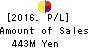 BASE, Inc. Profit and Loss Account 2016年Dec期 BASE, Inc. Profit and Loss Account 2016年12月期