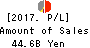 The Fukui Bank, Ltd. Profit and Loss Account 2017年Mar期 The Fukui Bank, Ltd. Profit and Loss Account 2017年3月期