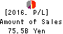 THE TOHO BANK, LTD. Profit and Loss Account 2016年Mar期 THE TOHO BANK, LTD. Profit and Loss Account 2016年3月期