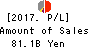 The Nanto Bank, Ltd. Profit and Loss Account 2017年Mar期 The Nanto Bank, Ltd. Profit and Loss Account 2017年3月期