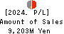 THE SHIMANE BANK,LTD. Profit and Loss Account 2024年Mar期 THE SHIMANE BANK,LTD. Profit and Loss Account 2024年3月期