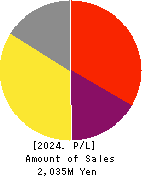 SHINWA WISE HOLDINGS CO.,LTD. Profit and Loss Account 2024年May期 SHINWA WISE HOLDINGS CO.,LTD. Profit and Loss Account 2024年5月期