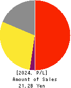WA,Inc. Profit and Loss Account 2024年1月期