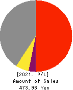 DAIFUKU CO.,LTD. Profit and Loss Account 2021年Mar期 DAIFUKU CO.,LTD. Profit and Loss Account 2021年3月期