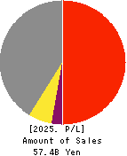 HOKURIKU ELECTRICAL CONSTRUCTION CO.,LTD Profit and Loss Account 2025年Mar期 HOKURIKU ELECTRICAL CONSTRUCTION CO.,LTD Profit and Loss Account 2025年3月期