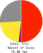 MOS FOOD SERVICES, INC. Profit and Loss Account 2022年Mar期 MOS FOOD SERVICES, INC. Profit and Loss Account 2022年3月期