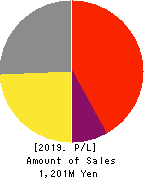 Fusion Co.,Ltd. Profit and Loss Account 2019年Feb期 Fusion Co.,Ltd. Profit and Loss Account 2019年2月期