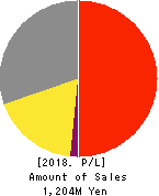 Fusion Co.,Ltd. Profit and Loss Account 2018年Feb期 Fusion Co.,Ltd. Profit and Loss Account 2018年2月期