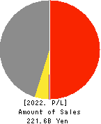 MEDIUS HOLDINGS Co.,Ltd. Profit and Loss Account 2022年Jun期 MEDIUS HOLDINGS Co.,Ltd. Profit and Loss Account 2022年6月期