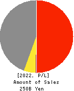 Mitsuuroko Group Holdings Co.,Ltd. Profit and Loss Account 2022年Mar期 Mitsuuroko Group Holdings Co.,Ltd. Profit and Loss Account 2022年3月期