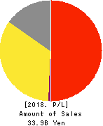 Torikizoku co.,ltd. Profit and Loss Account 2018年Jul期 Torikizoku co.,ltd. Profit and Loss Account 2018年7月期