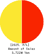 TABIKOBO Co. Ltd. Profit and Loss Account 2025年6月期