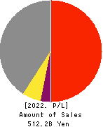 DAIFUKU CO.,LTD. Profit and Loss Account 2022年Mar期 DAIFUKU CO.,LTD. Profit and Loss Account 2022年3月期