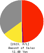 Daikokuya Holdings Co.,Ltd. Profit and Loss Account 2023年3月期