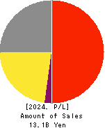 CHARLE CO., LTD. Profit and Loss Account 2024年Mar期 CHARLE CO., LTD. Profit and Loss Account 2024年3月期