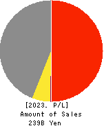 MEDIUS HOLDINGS Co.,Ltd. Profit and Loss Account 2023年Jun期 MEDIUS HOLDINGS Co.,Ltd. Profit and Loss Account 2023年6月期
