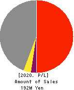 OMNI-PLUS SYSTEM LIMITED Profit and Loss Account 2020年Mar期 OMNI-PLUS SYSTEM LIMITED Profit and Loss Account 2020年3月期