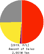 ArkCore,Inc. Profit and Loss Account 2019年Feb期 ArkCore,Inc. Profit and Loss Account 2019年2月期