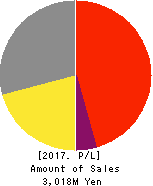 ArkCore,Inc. Profit and Loss Account 2017年Feb期 ArkCore,Inc. Profit and Loss Account 2017年2月期