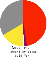 Daikokuya Holdings Co.,Ltd. Profit and Loss Account 2024年Mar期 Daikokuya Holdings Co.,Ltd. Profit and Loss Account 2024年3月期