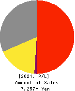NEPON Inc. Profit and Loss Account 2021年Mar期 NEPON Inc. Profit and Loss Account 2021年3月期