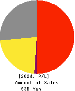 MOS FOOD SERVICES, INC. Profit and Loss Account 2024年Mar期 MOS FOOD SERVICES, INC. Profit and Loss Account 2024年3月期