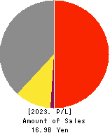 TOSHIN HOLDINGS CO.,LTD Profit and Loss Account 2023年4月期