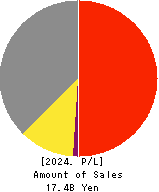 TOSHIN HOLDINGS CO.,LTD Profit and Loss Account 2024年4月期