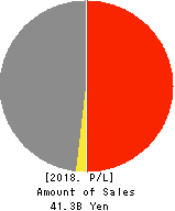 CHUBU SUISAN CO.,LTD. Profit and Loss Account 2018年Mar期 CHUBU SUISAN CO.,LTD. Profit and Loss Account 2018年3月期