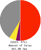 DAIFUKU CO.,LTD. Profit and Loss Account 2023年Mar期 DAIFUKU CO.,LTD. Profit and Loss Account 2023年3月期