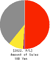 TOSHIN HOLDINGS CO.,LTD Profit and Loss Account 2022年4月期