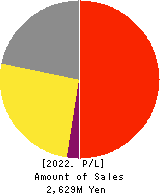 SHINWA WISE HOLDINGS CO.,LTD. Profit and Loss Account 2022年May期 SHINWA WISE HOLDINGS CO.,LTD. Profit and Loss Account 2022年5月期