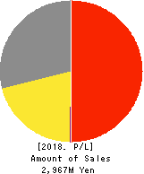 ArkCore,Inc. Profit and Loss Account 2018年Feb期 ArkCore,Inc. Profit and Loss Account 2018年2月期