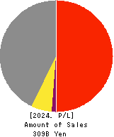 Mitsuuroko Group Holdings Co.,Ltd. Profit and Loss Account 2024年Mar期 Mitsuuroko Group Holdings Co.,Ltd. Profit and Loss Account 2024年3月期