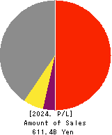 DAIFUKU CO.,LTD. Profit and Loss Account 2024年Mar期 DAIFUKU CO.,LTD. Profit and Loss Account 2024年3月期