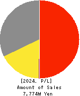 NEPON Inc. Profit and Loss Account 2024年Mar期 NEPON Inc. Profit and Loss Account 2024年3月期