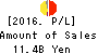 The Howa Bank,Ltd. Profit and Loss Account 2016年Mar期 The Howa Bank,Ltd. Profit and Loss Account 2016年3月期