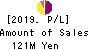Nuts Inc. Profit and Loss Account 2019年Mar期 Nuts Inc. Profit and Loss Account 2019年3月期