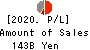 The Gunma Bank, Ltd. Profit and Loss Account 2020年Mar期 The Gunma Bank, Ltd. Profit and Loss Account 2020年3月期