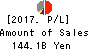 The Gunma Bank, Ltd. Profit and Loss Account 2017年Mar期 The Gunma Bank, Ltd. Profit and Loss Account 2017年3月期