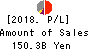 The Gunma Bank, Ltd. Profit and Loss Account 2018年Mar期 The Gunma Bank, Ltd. Profit and Loss Account 2018年3月期