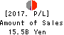 THE TOHOKU BANK,LTD. Profit and Loss Account 2017年Mar期 THE TOHOKU BANK,LTD. Profit and Loss Account 2017年3月期